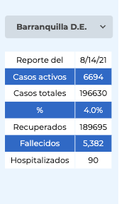 Las cifras de Covid-19 de Barranquilla, con corte a este sábado 14 de agosto. Reportadas por el Instituto Nacional de Salud en su página oficial. 