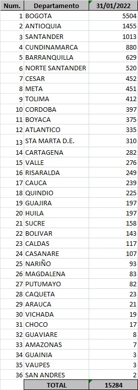 Casos de Covid-19 reportados 31 de enero de 2022.