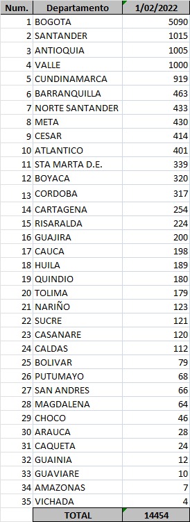 Lista de casos de Covid-19 reportados por región el 1 de febrero de 2022.