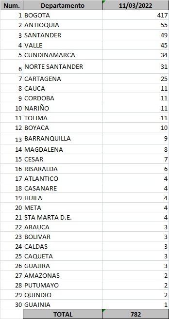 Casos  de Covid-19 en Colombia reportados 11 de marzo de 2022.