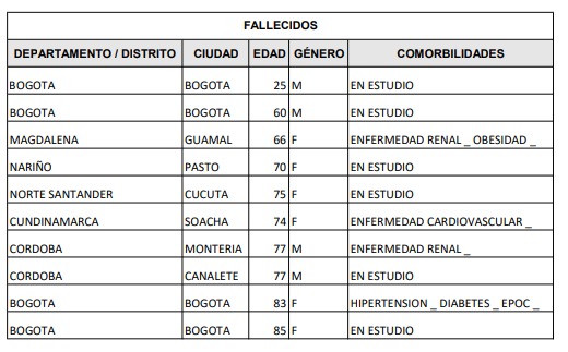 Los fallecidos por Covid-19, informados este 29 de marzo.