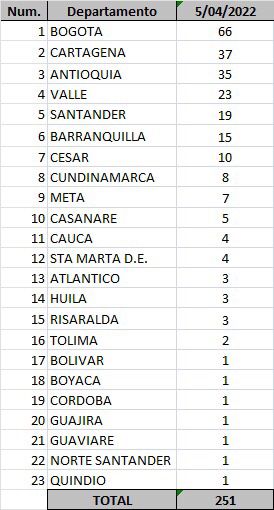 Los casos de Covid-19 reportados 5 de abril de 2022.