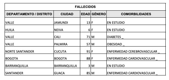 Muertes por Covid-19- abril 5 de 2022.