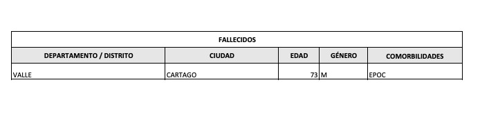 Fallecidos por Covid-19.