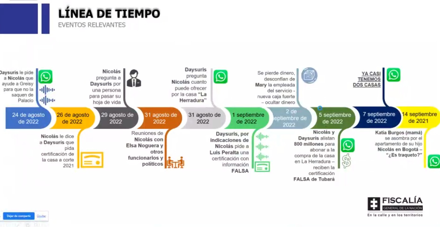 Línea de tiempo con fechas y descripciones de lo realizado por Nicolás Petro y Daysuris Vásquez.