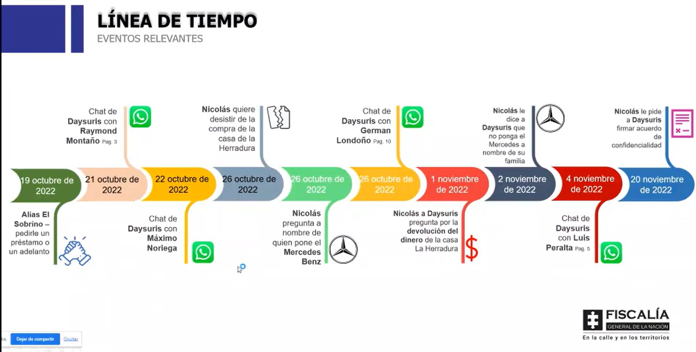 Línea de tiempo con fechas y descripciones de lo realizado por Nicolás Petro y Daysuris Vásquez.