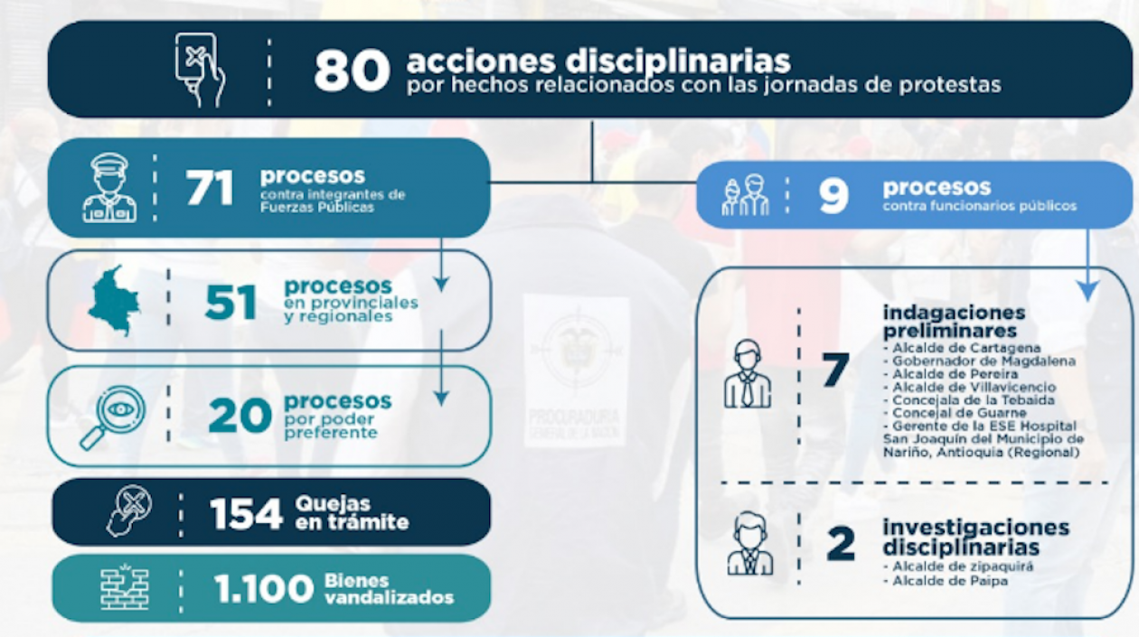 Cuadro de los 80 procesos disciplinarios en la Procuraduría.