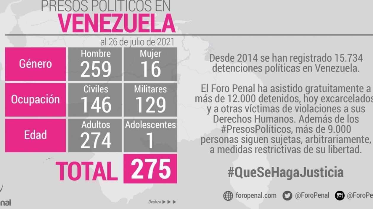 275 presos políticos según lista actualizada del ForoPenal.