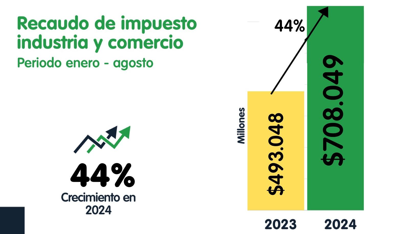 El recaudo en el impuesto.