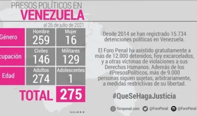 275 presos políticos según lista actualizada del ForoPenal.
