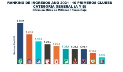 Clubes con mayores ingresos.